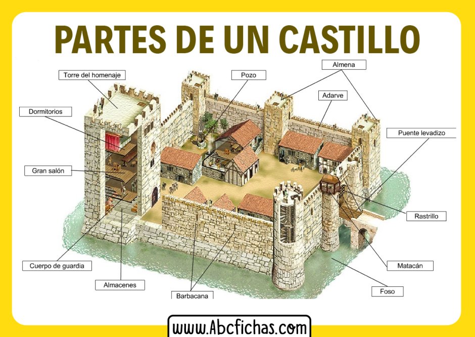 Scheme of the Knight's Castle of the Middle Ages