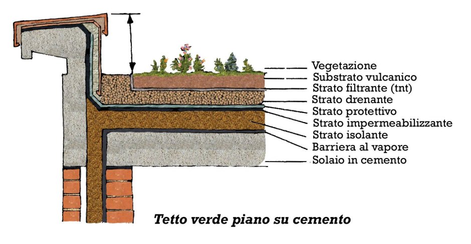 Green roof structure