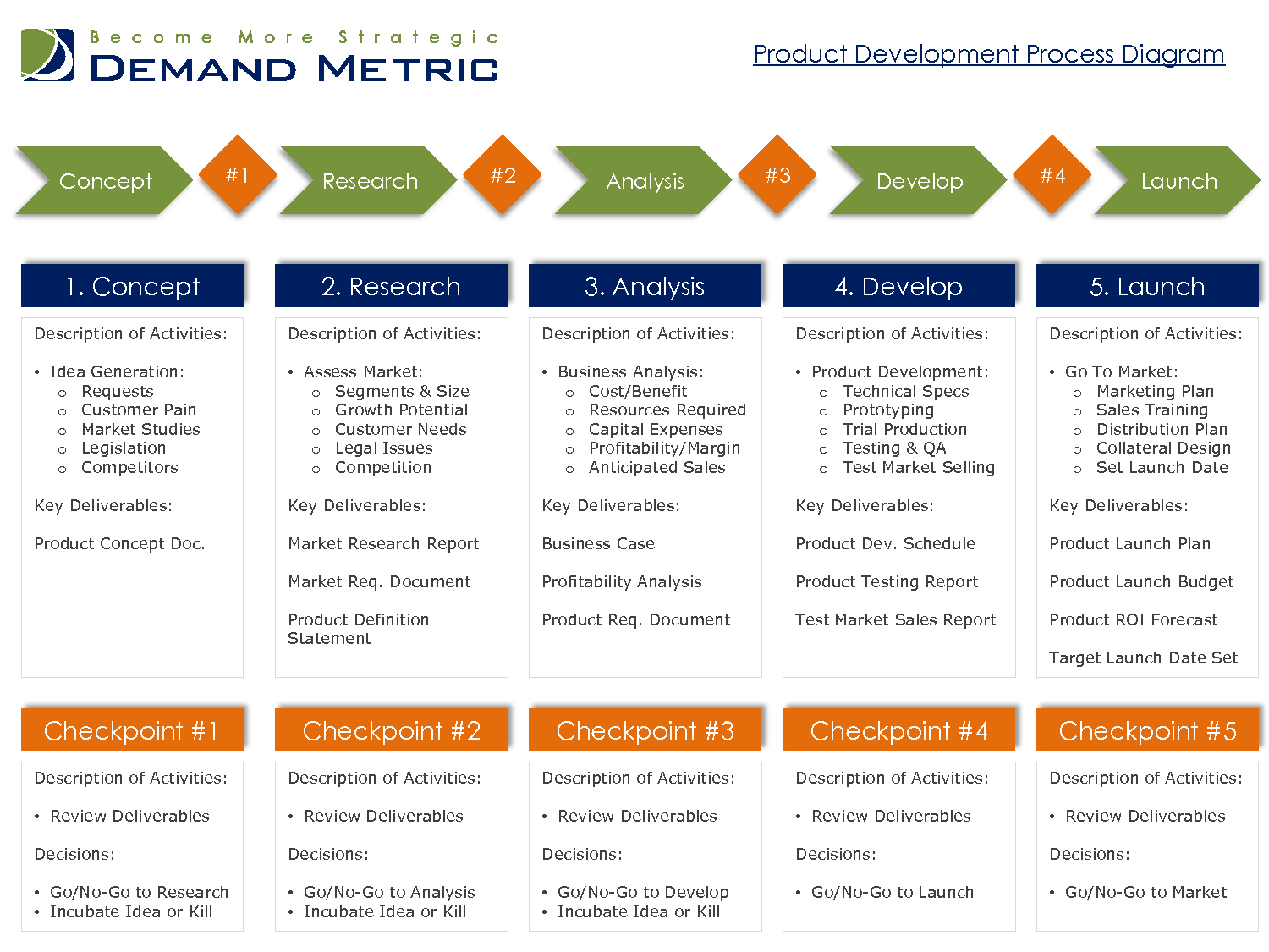 Launch plans. Product Development. Product Development process. New product Development. Product Development Plan.