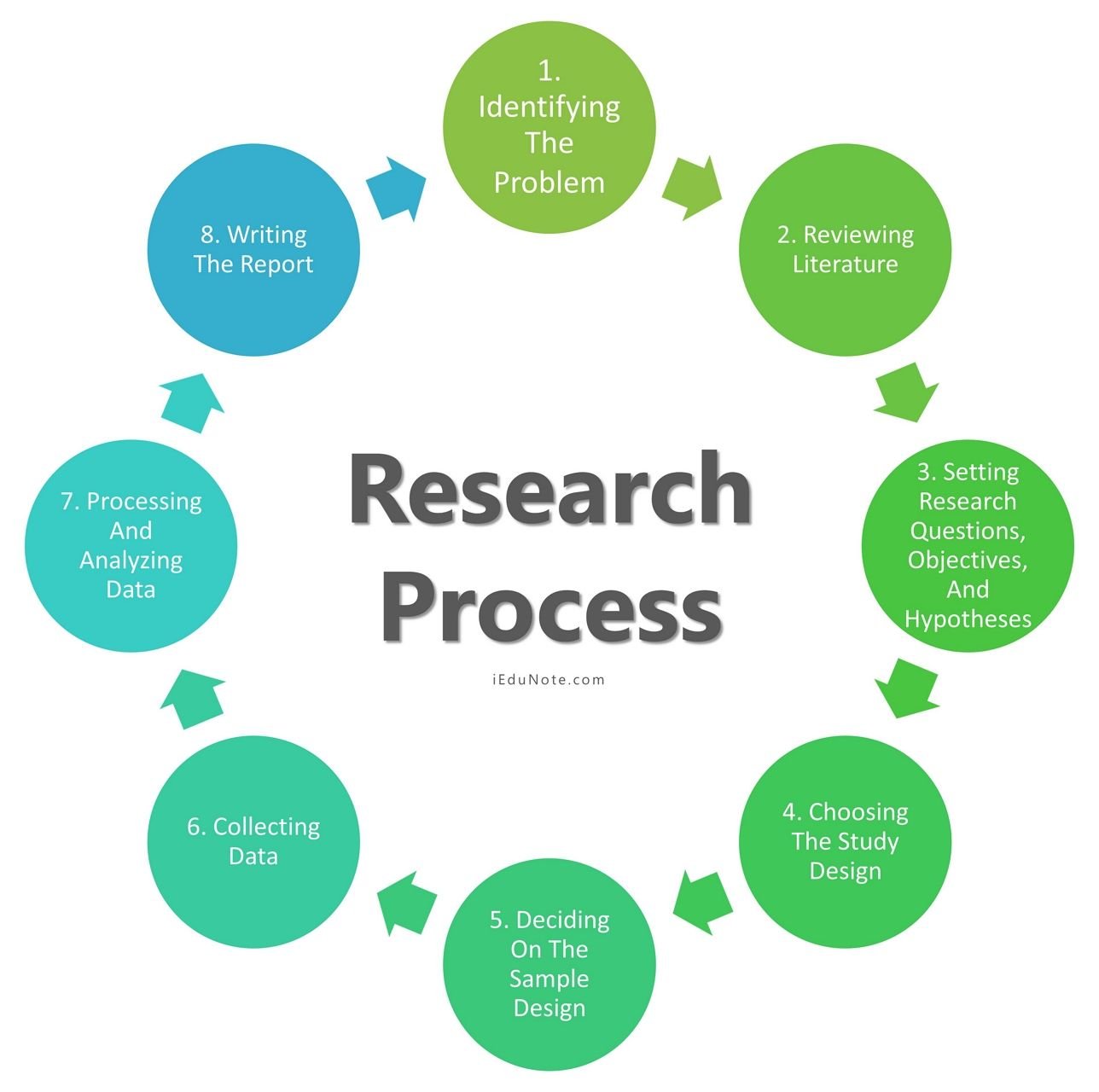 Quality problems. Research process. Research Design process. Исследование steps. Studying process.