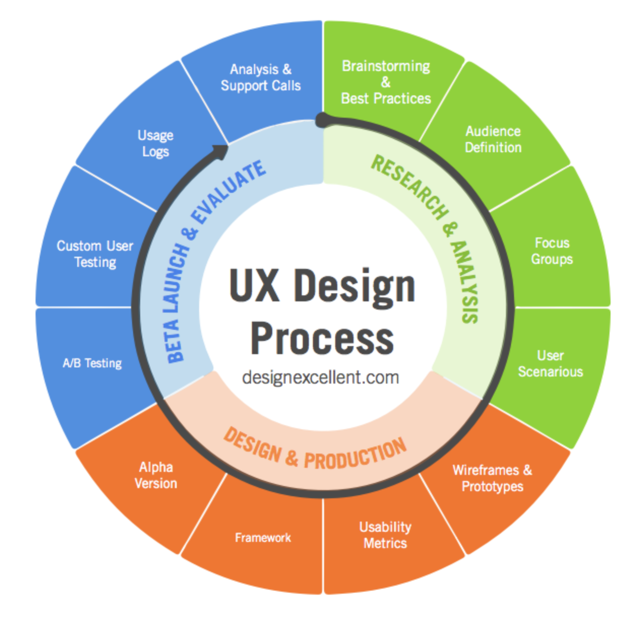 Testing experience. Процесс UX дизайна. UX UI процесс. UX user experience дизайн. User experience дизайн это.