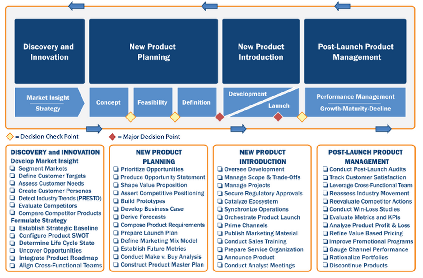 Product Management. Фреймворки управления продуктом. Product Management scope. Модель управления продуктом. Launch planning