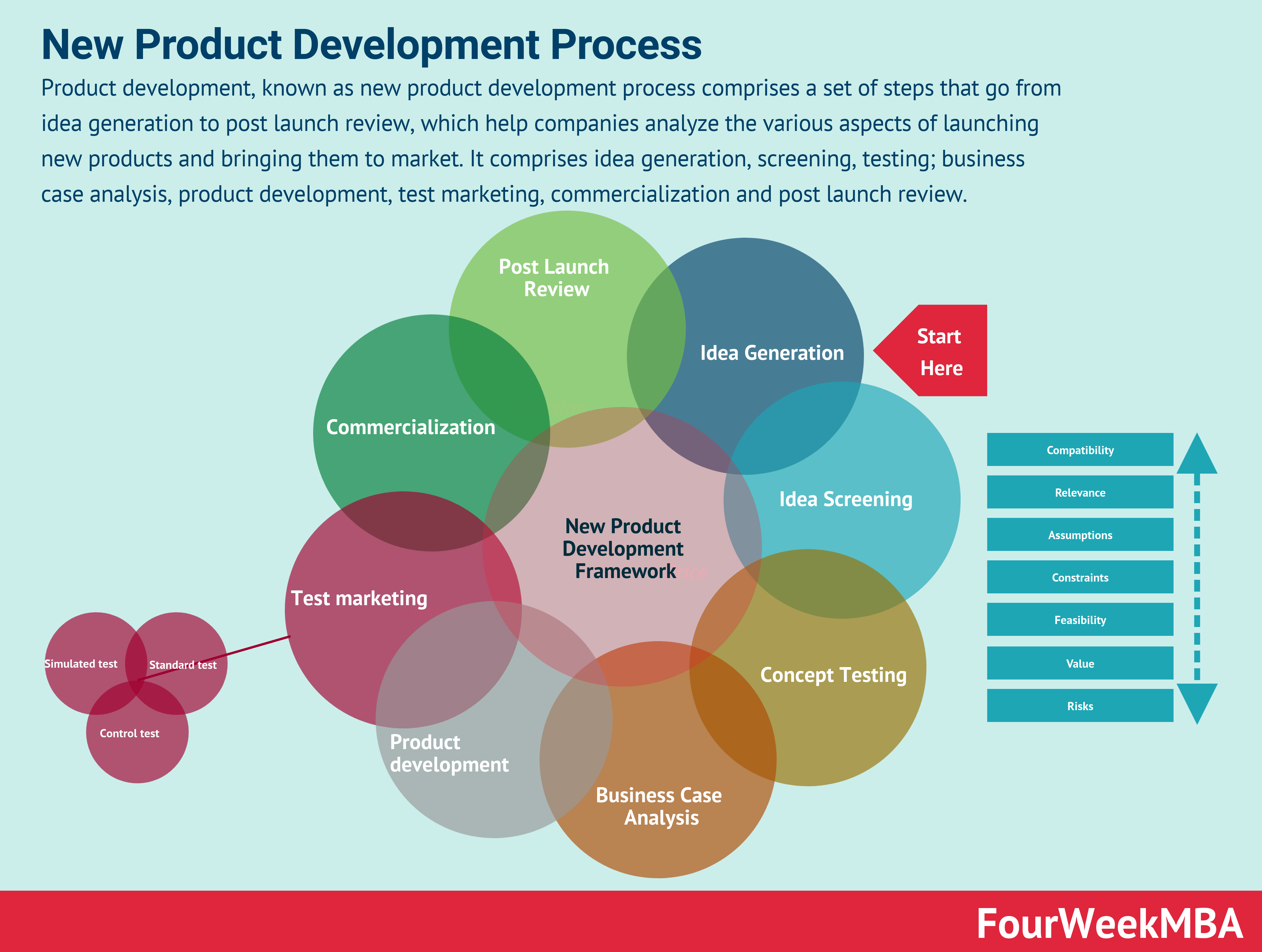 Product opinion. NPD процесс. NPD New product Development. Product Development process. Девелопмент продукт.