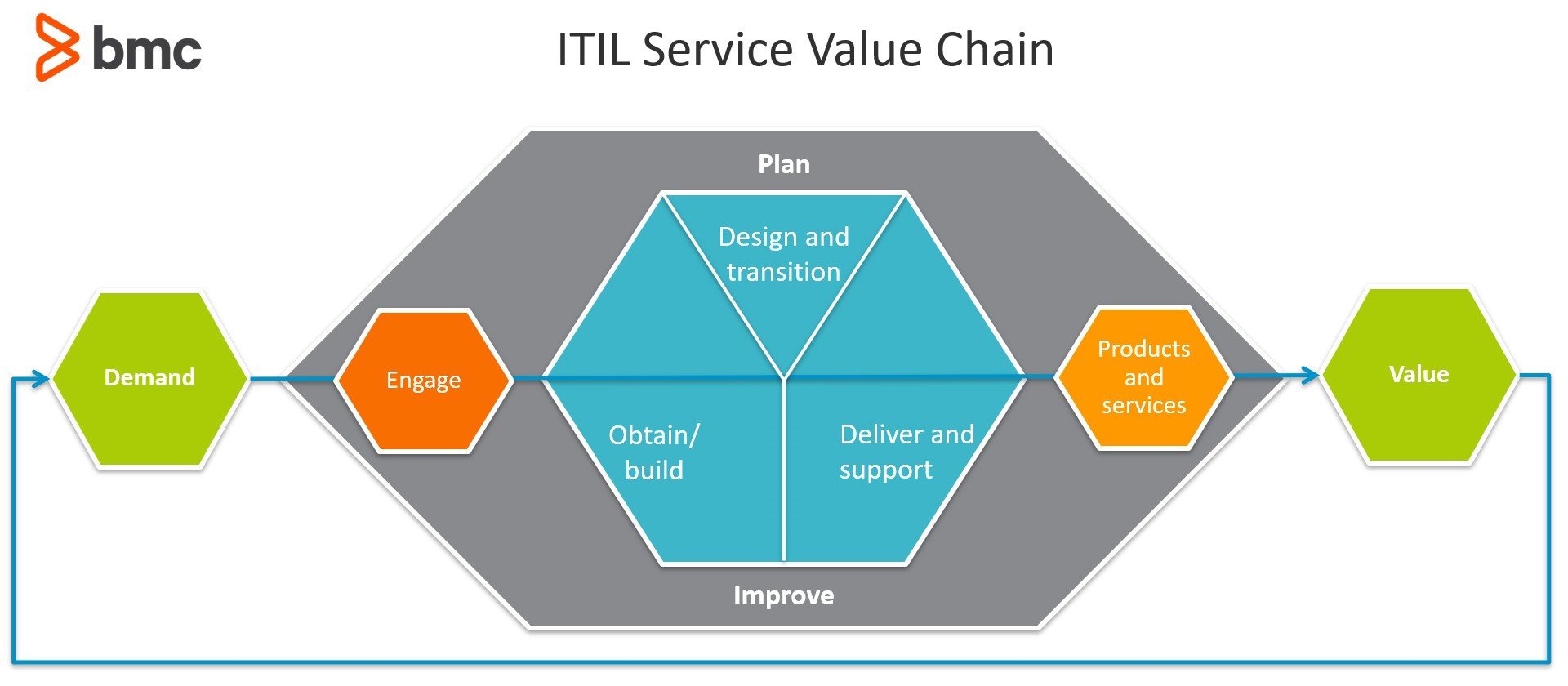 Value plan. Цепочка создания ценности. Цепочка создания ценности ITIL. Цепь создания ценности Итил. Модель Цепочки ценностей.