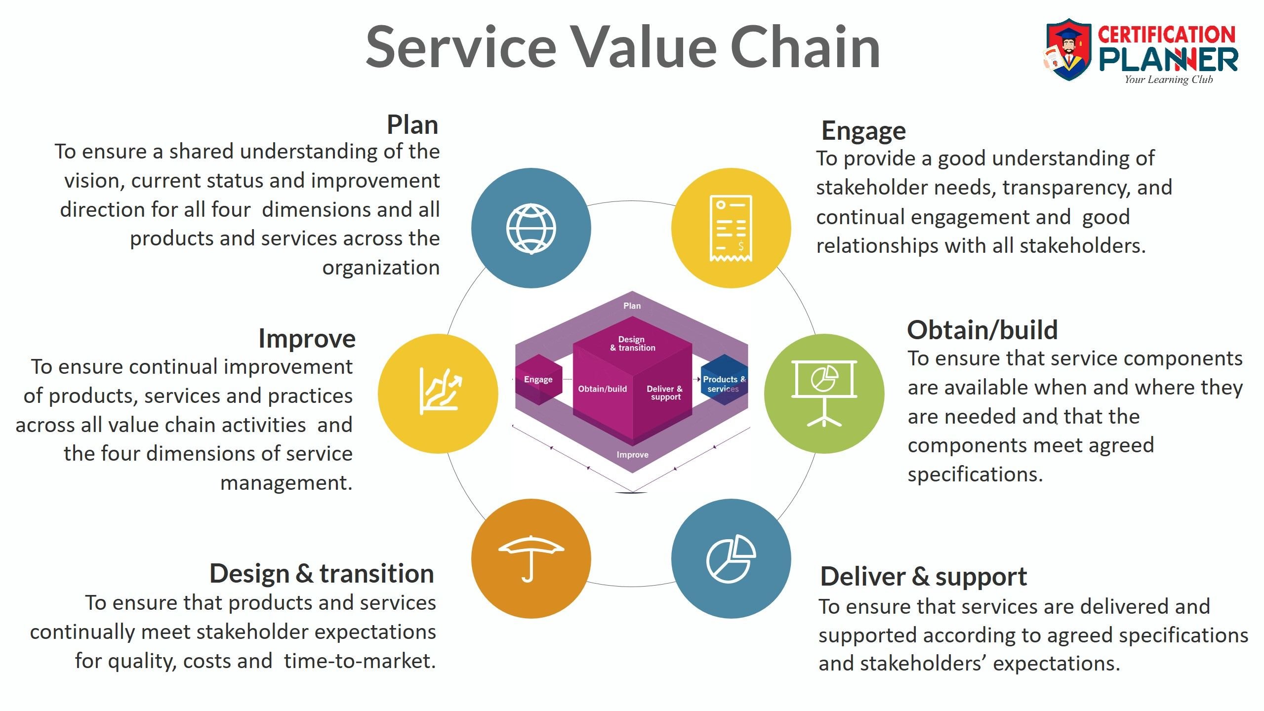 Service chain. ITIL 4 service value Chain. Service value Chain. Процессы ITIL v4. Value Chain в ITSM.