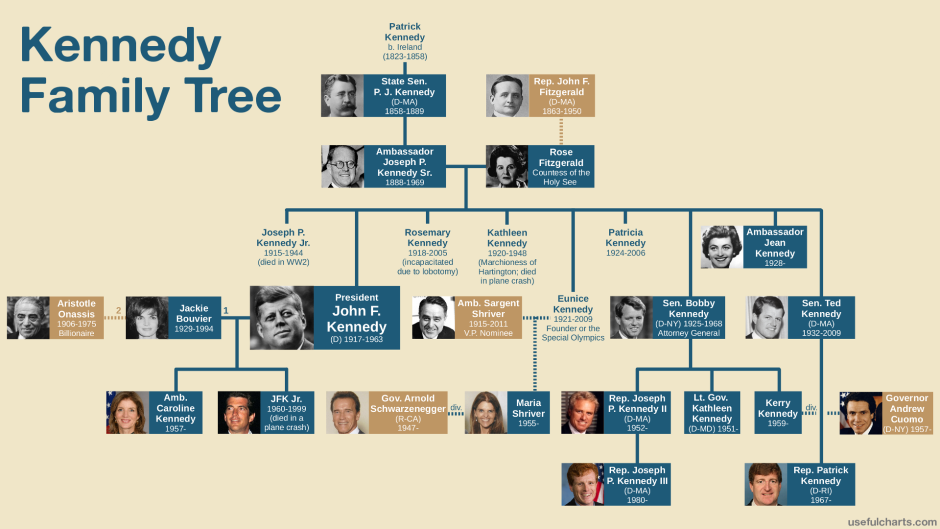 Madrigal family tree