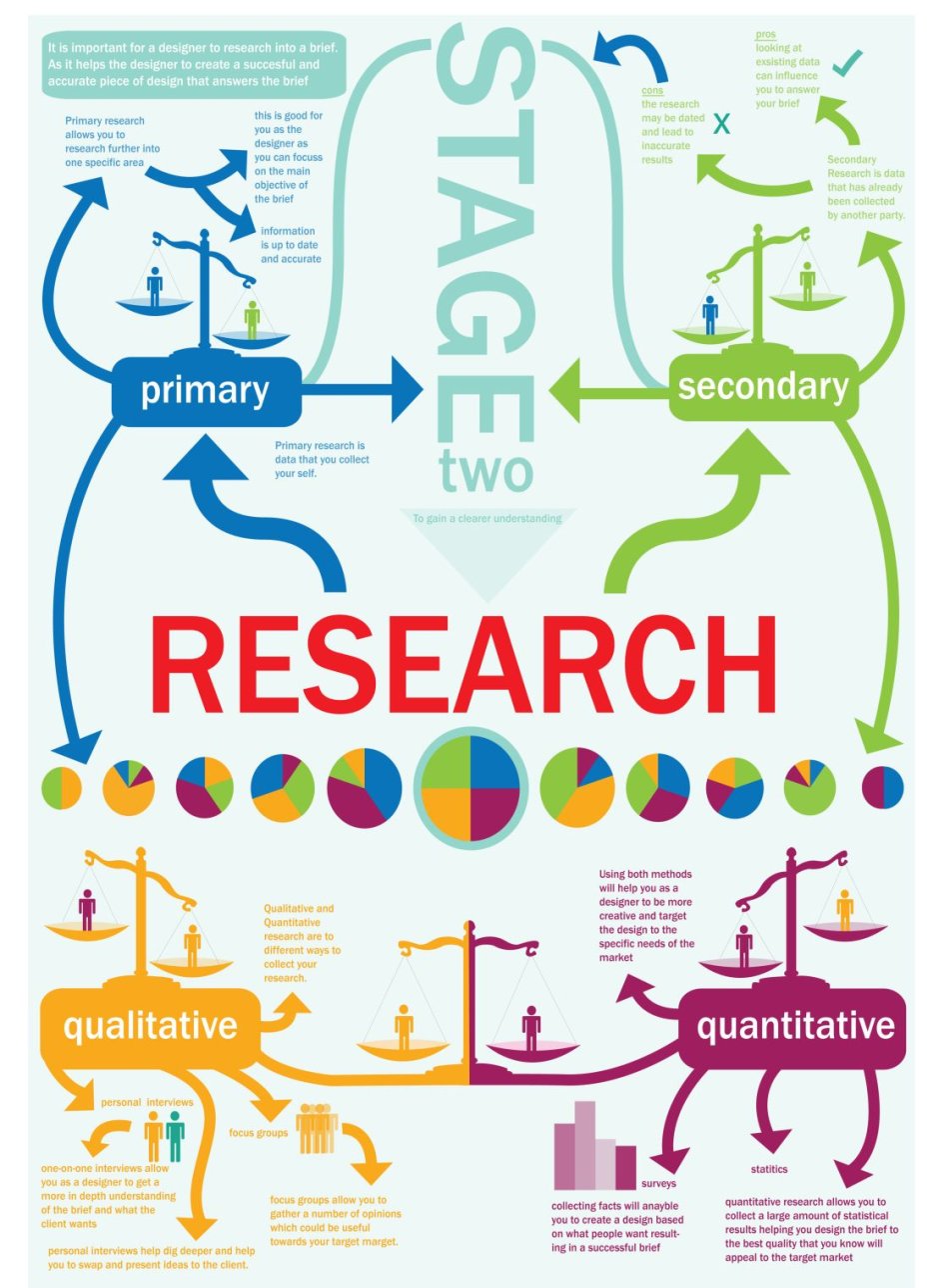 Primary and secondary research
