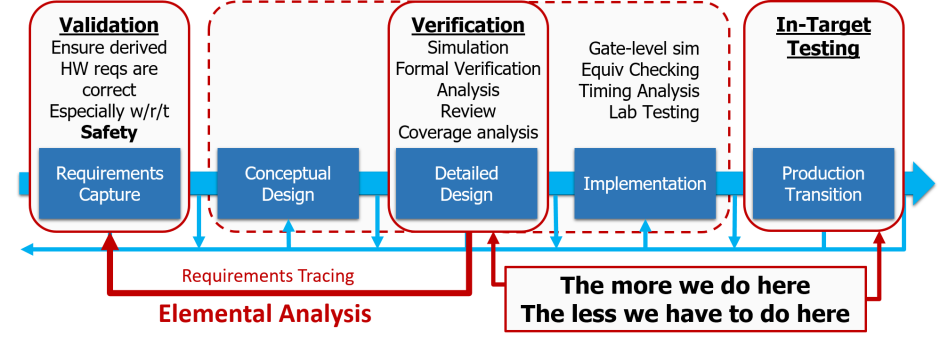 Validation and verification