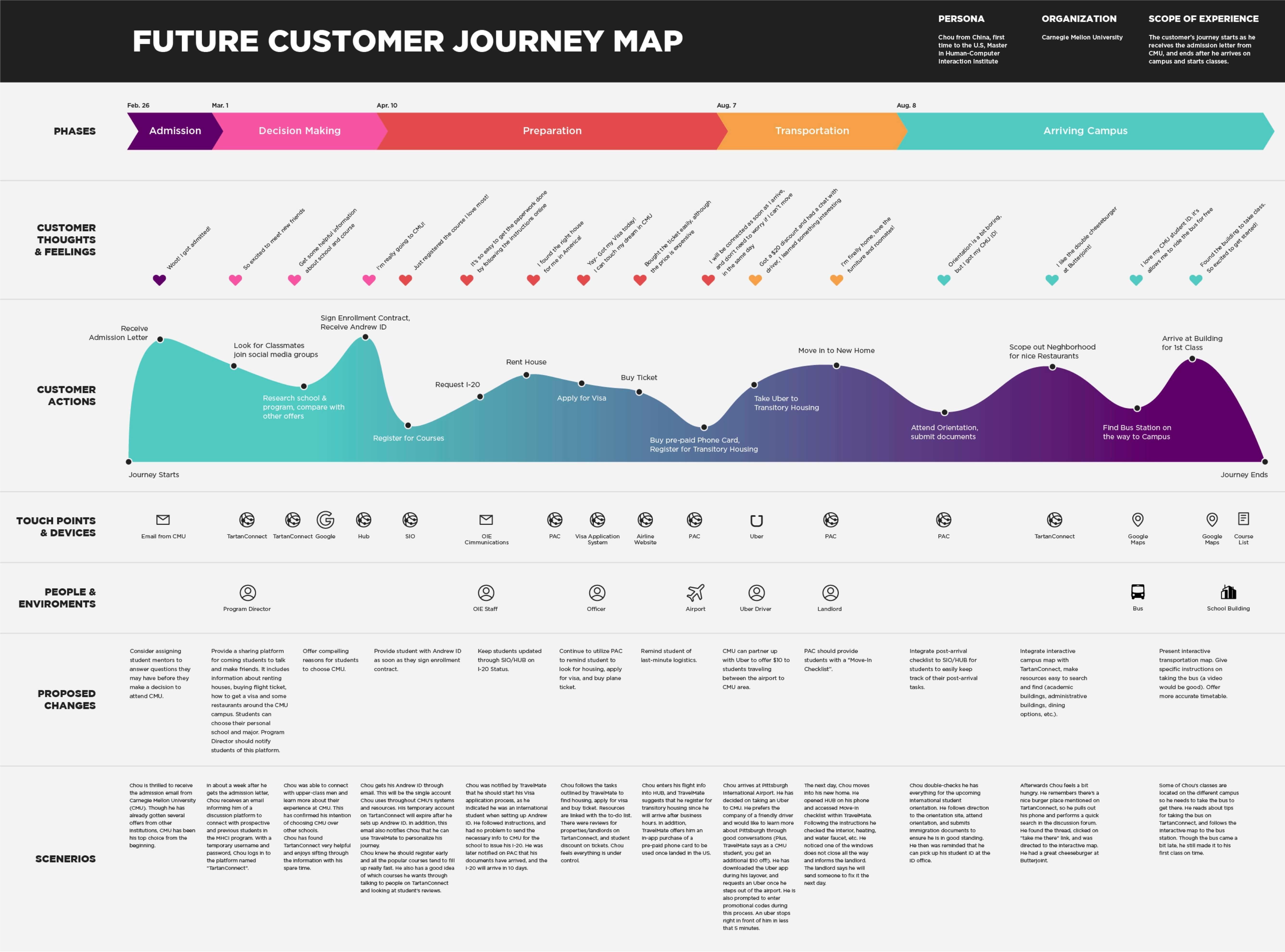 May journey. Journey Map. Инфографика customer Journey. Customer Journey Map дизайнерские. Customer Journey Map шаблон.