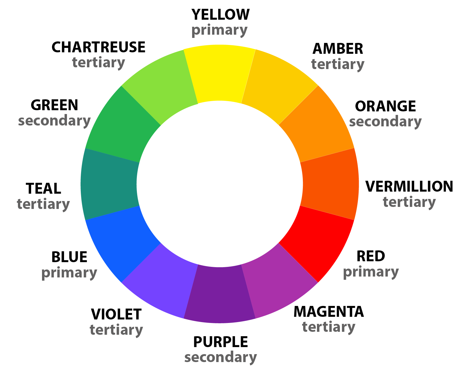 Color Wheel - Primary, Secondary & Tertiary Colors Poster for