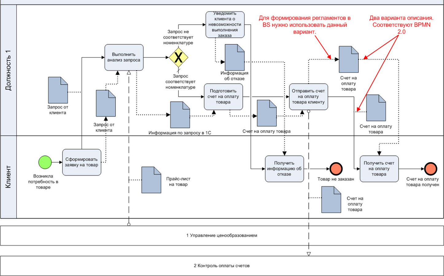 Заказ ис. Схема процесса в нотации BPMN. Диаграмма бизнес процессов BPMN 2.0. Схема бизнес процесса в нотации BPMN. Бизнес процесс BPMN 2.0.