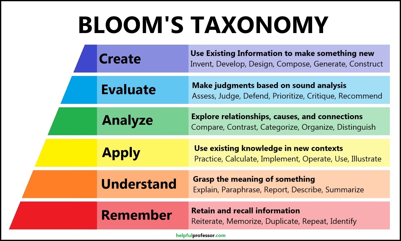 Bloom s taxonomy. Benjamin Bloom taxonomy. Bloom s taxonomy of Learning. Bloom's taxonomy лампочка. Таксономия на английском.
