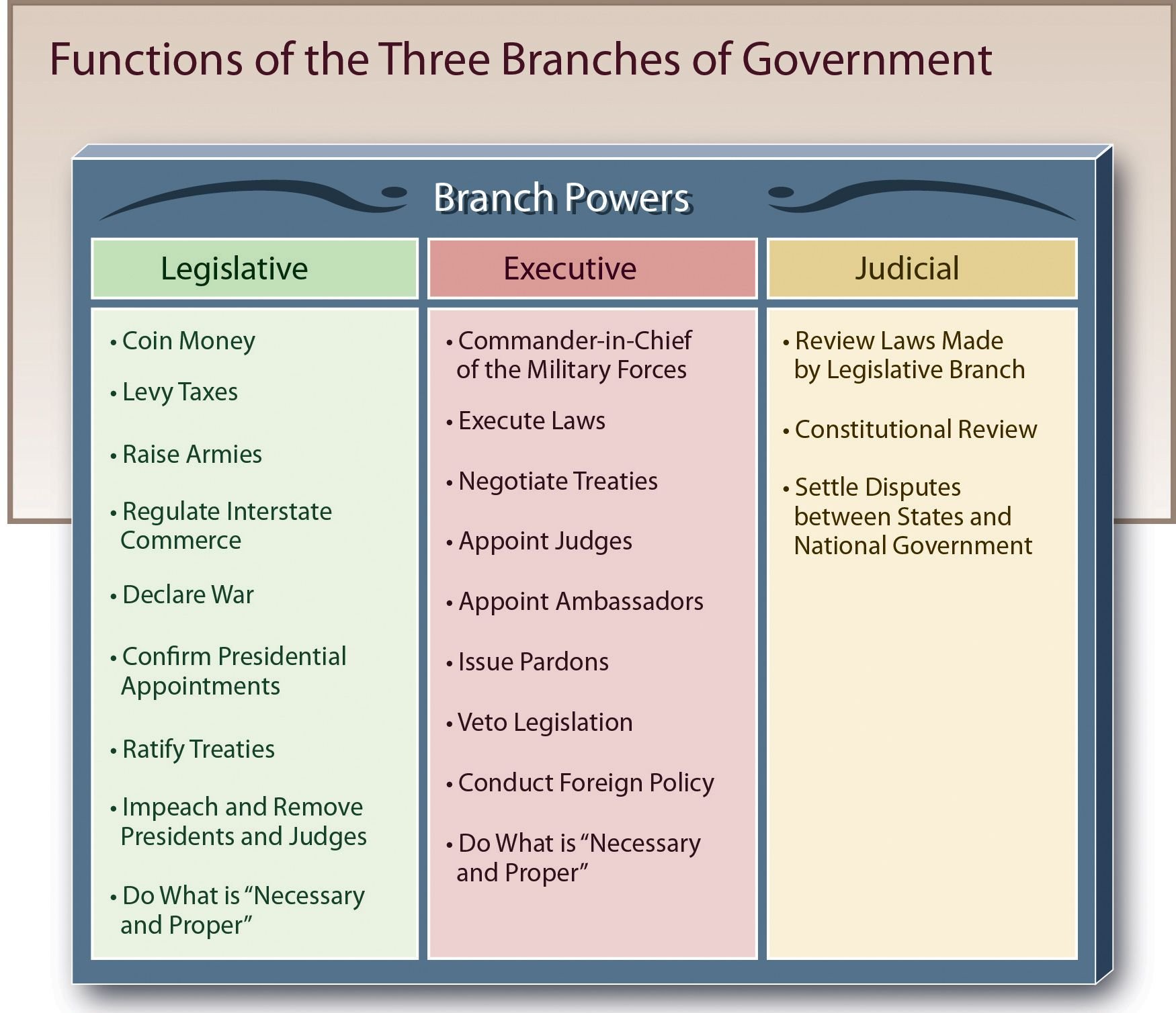 Power of three. Legislative Executive and Judicial. Legislative Branch функции. Judicial Branch in the USA. The Legislative Branch, the Executive Branch таблица.