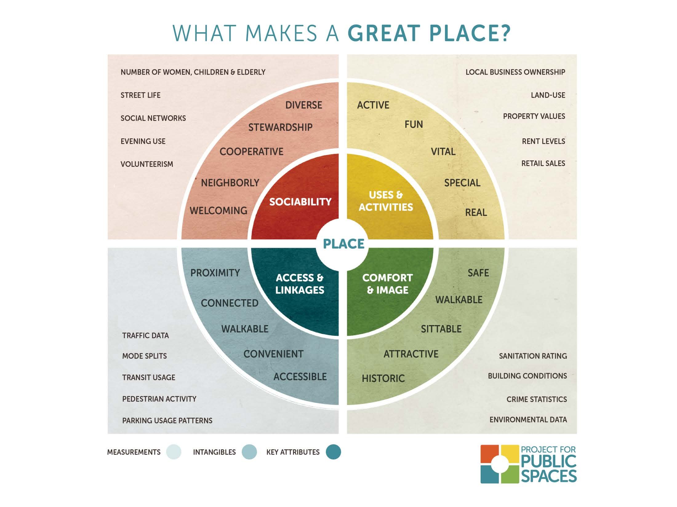 Take place types. Project for public Spaces. The great русские. What makes us great. Проект from place to place.