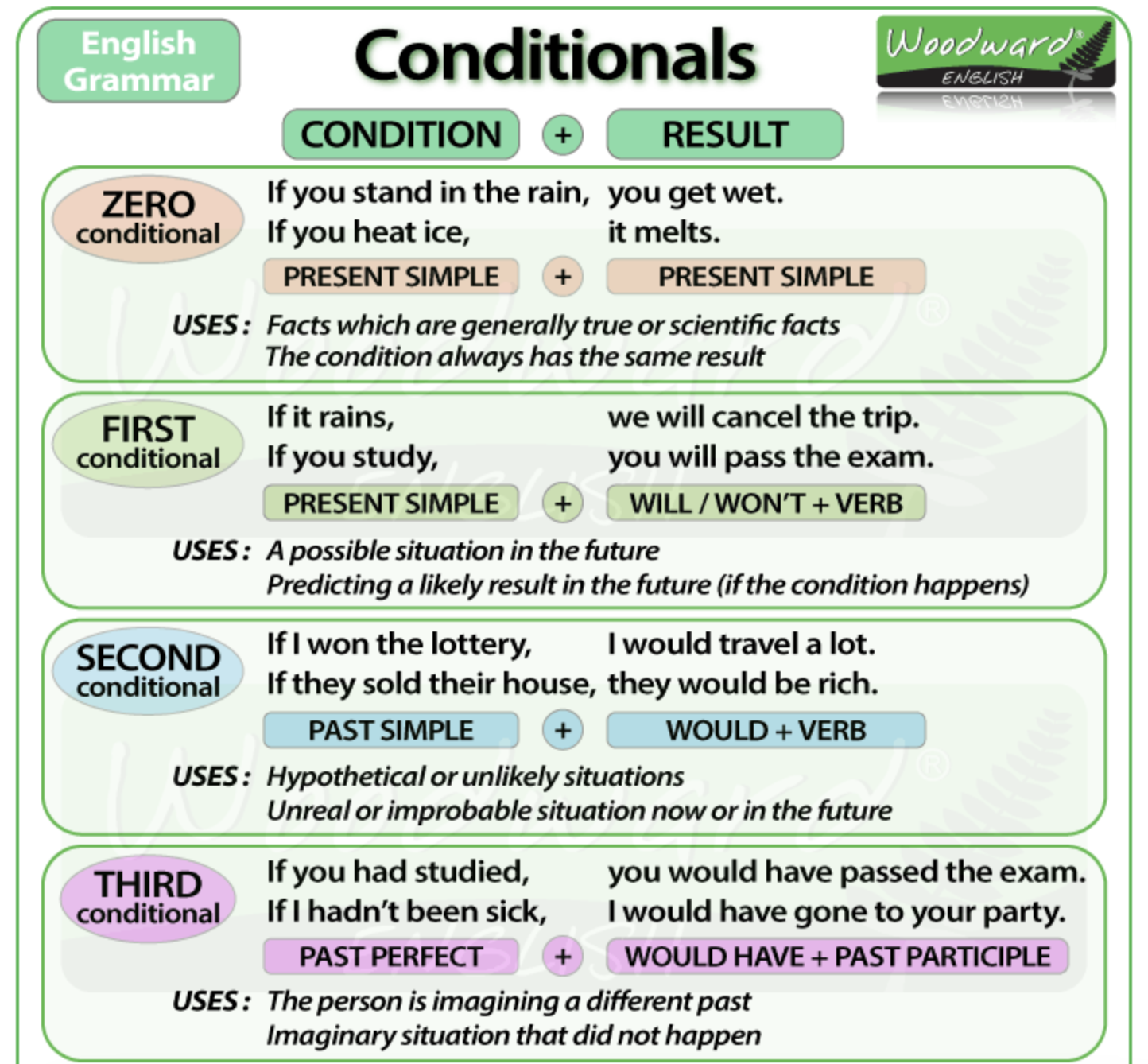Пояснение на английском. Английский 0 1 2 3 conditional. Conditionals в английском 0 1 2. Conditionals в английском 2 3. 0-3 Conditional в английском языке.
