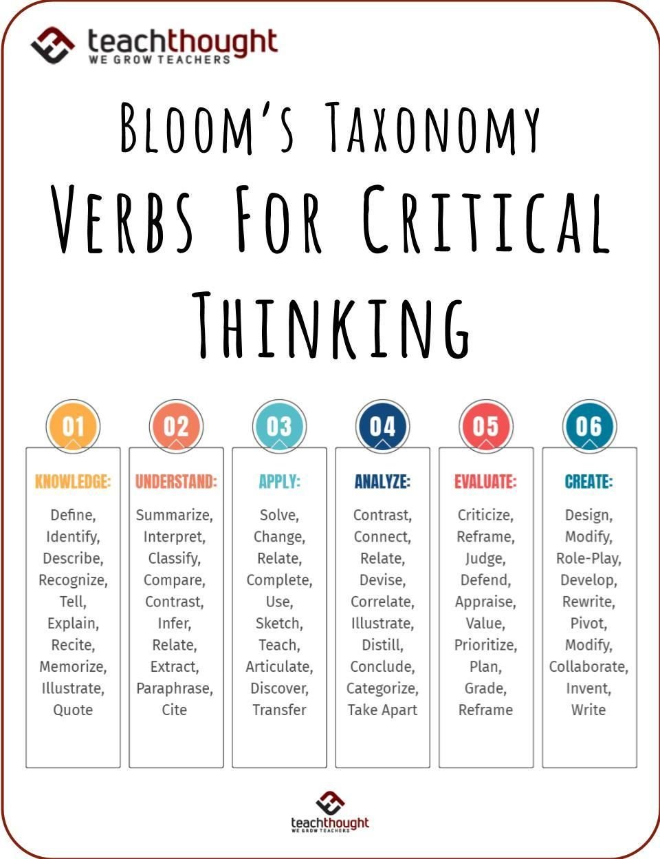 Английский глагол think. Bloom verb. Verbs for Bloom's taxonomy. Verbs of taxonomy. Bloom taxonomy Action verbs.