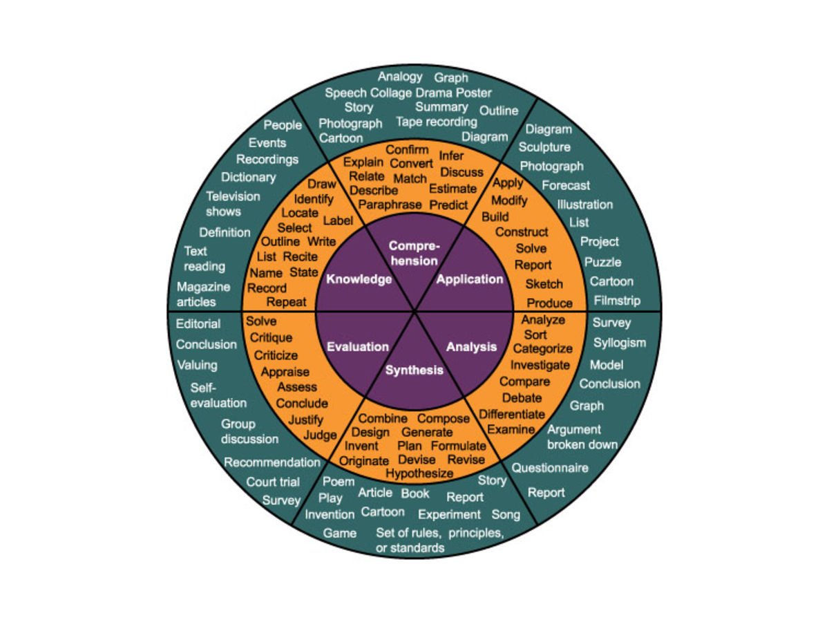 Most appropriate. Таксономии лидерских навыков юкла. Bloom taxonomy Wheel. Bloom\'s taxonomy verbs. Bloom's taxonomy verbs Wheel.