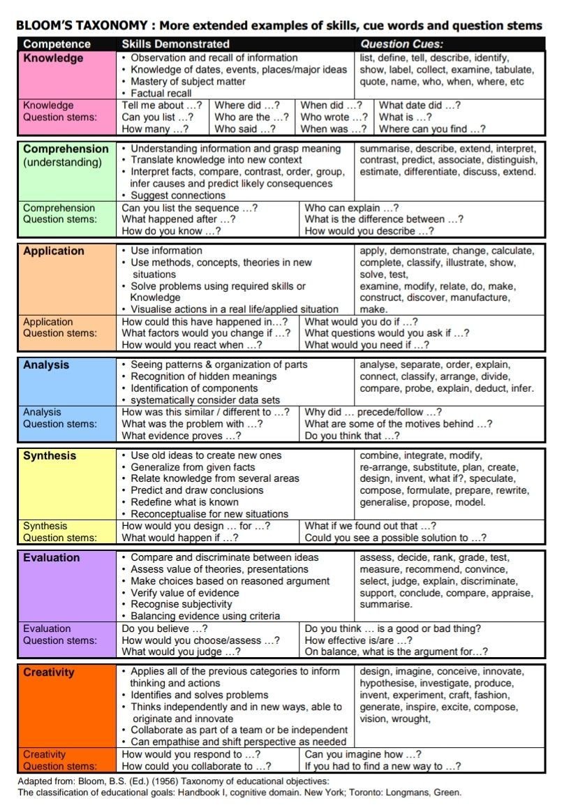 Bloom s taxonomy. Bloom's taxonomy questions. Bloom taksonomy questions. Bloom's taxonomy example questions. Rubrics for Assessment Bloom's taxonomy.