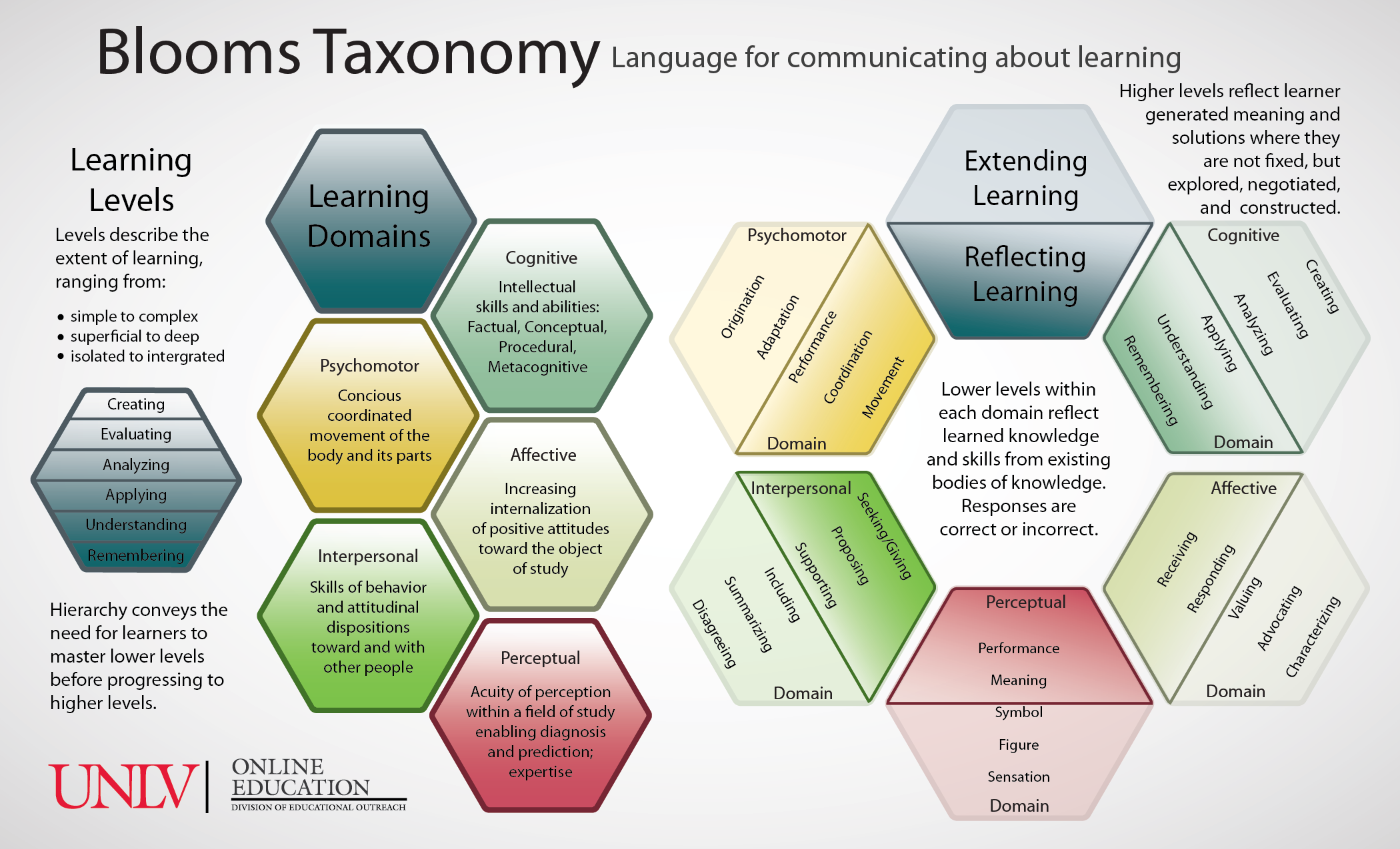 Bloom s taxonomy. Таксономия Блума. Bloom s taxonomy of Learning. Таксономия Блума лампочка. Таксономия Блума на уроках английского языка.