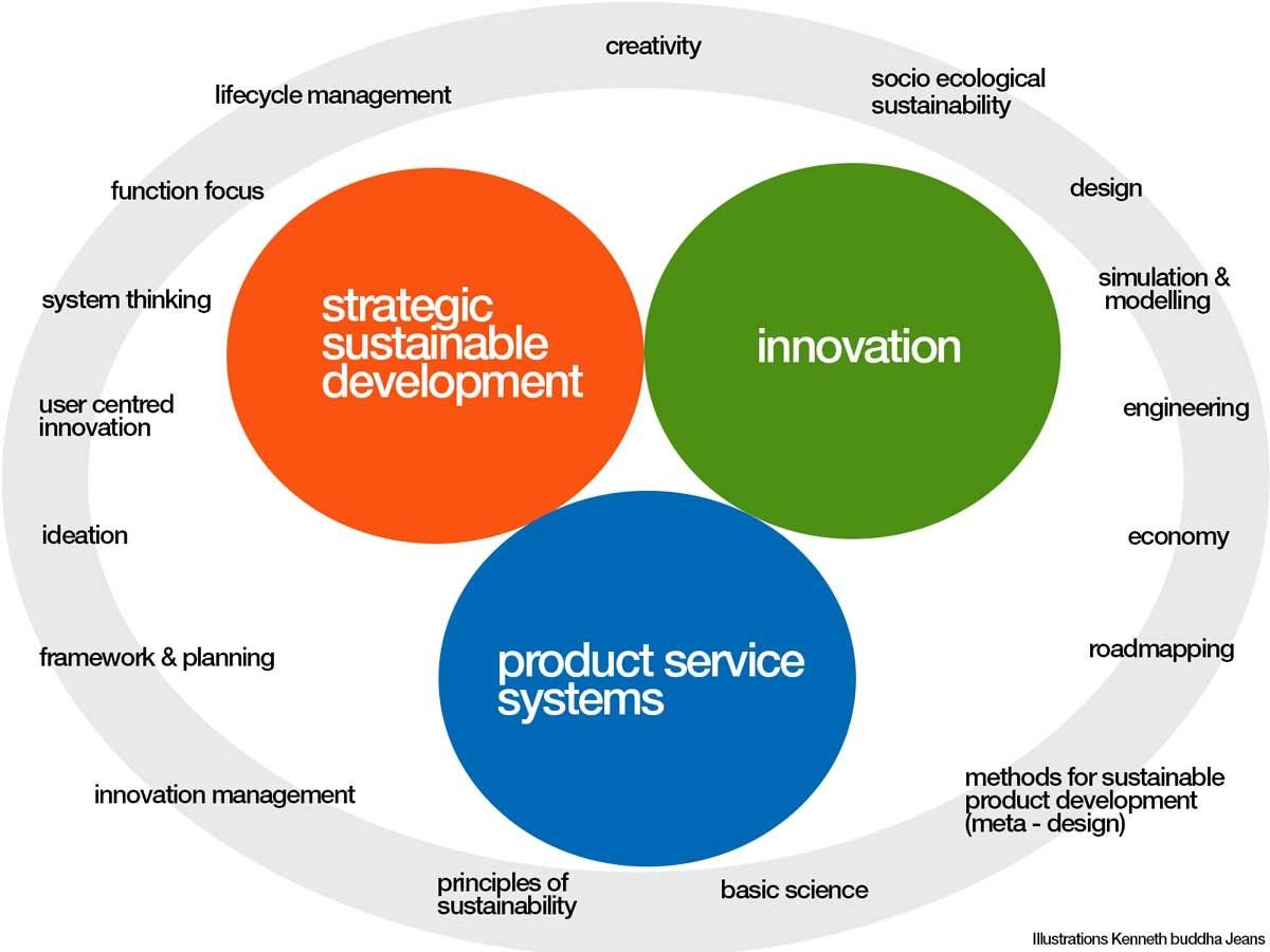 Management methods. Innovation Project Management. Service Lifecycle Management дизайн. «The Management of Innovation” («управление инновациями»). Sustainable Development Management.