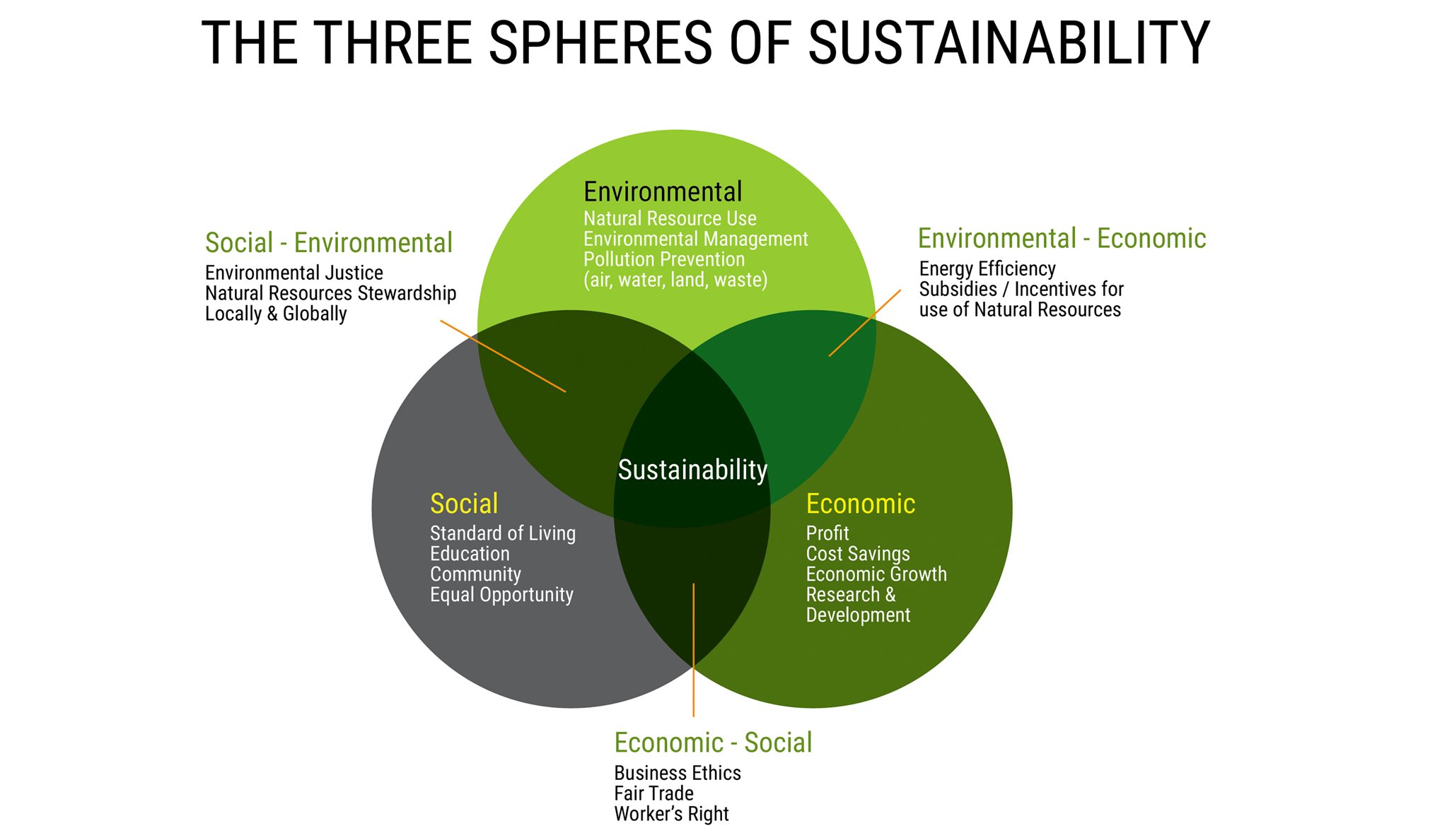 Influence natural. Зеленый менеджмент. Устойчивое развитие дизайн. Sustainable Development social. Sustainable-проекты.