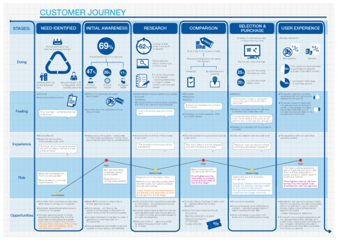 Https b2 pos. Карта customer Journey Map. Customer Journey Map примеры. Customer Journey Map шаблон. Клиентский путь customer Journey.