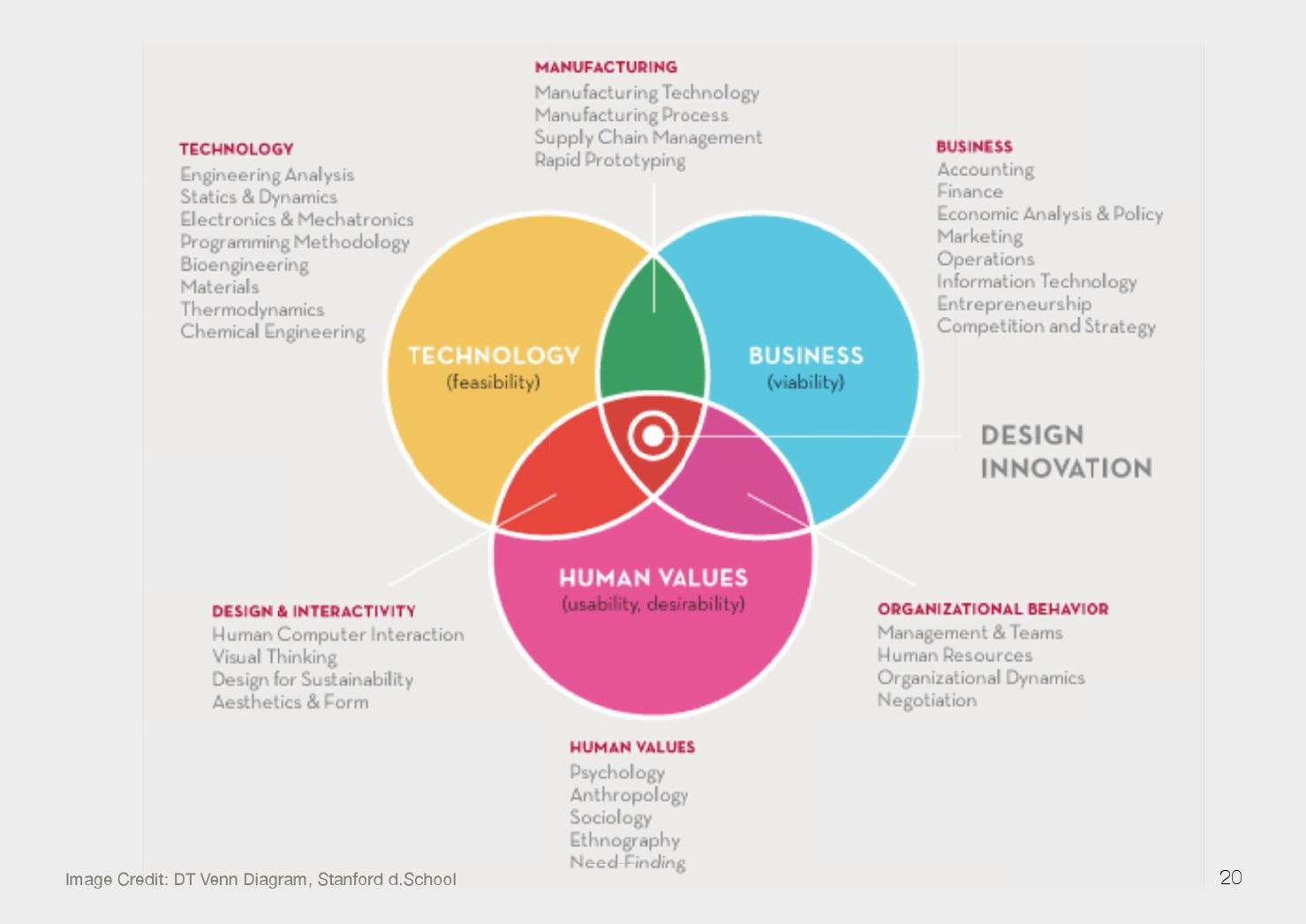 Human topic. Бренд менеджмент. Дизайн процесс. Школа дизайна стратегический менеджмент. Диаграмма системы дизайн- мышление.