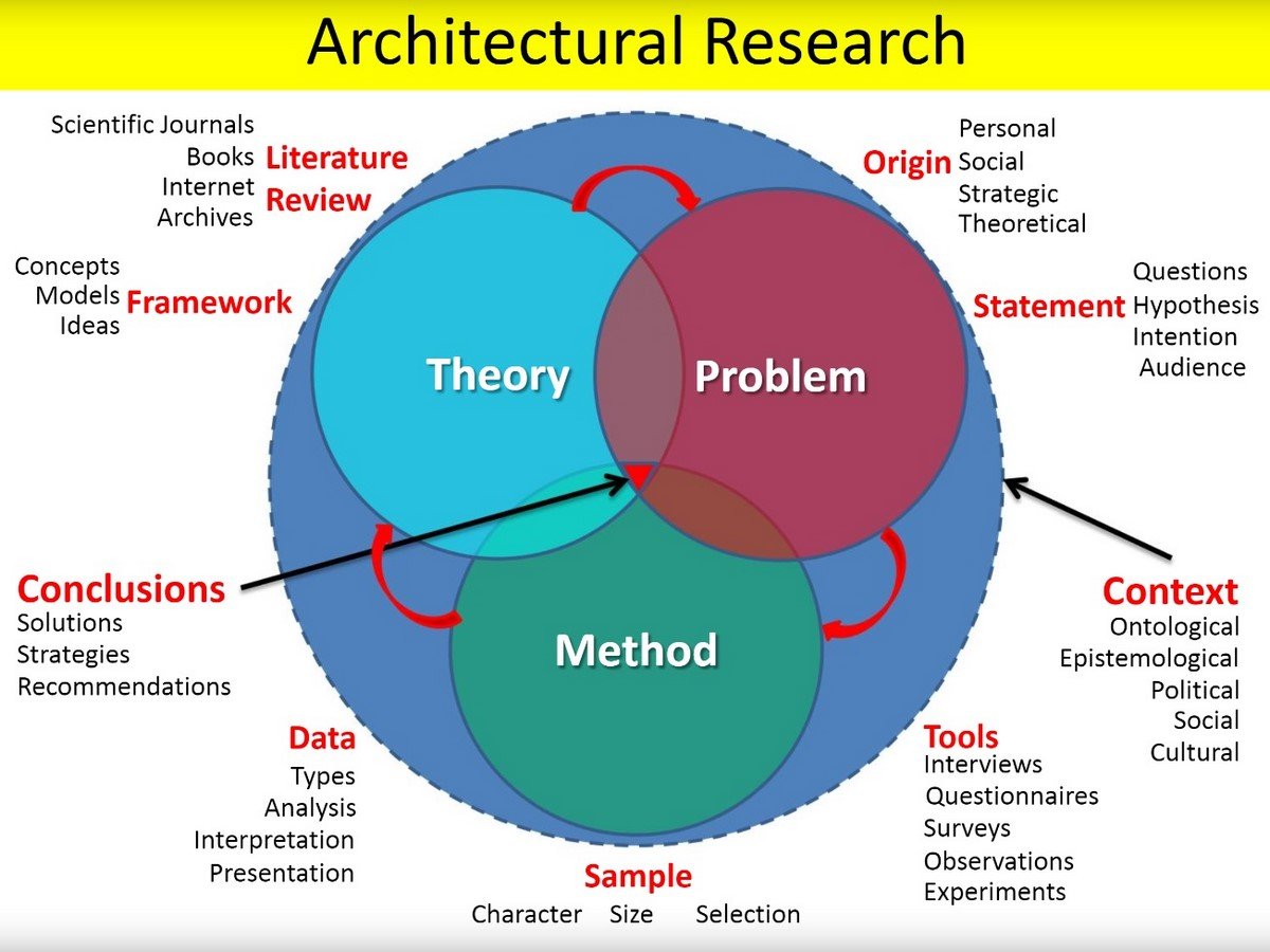 Scientific research methodology. Research methods. Architectural research methods. Types of research methodology. Scientific method