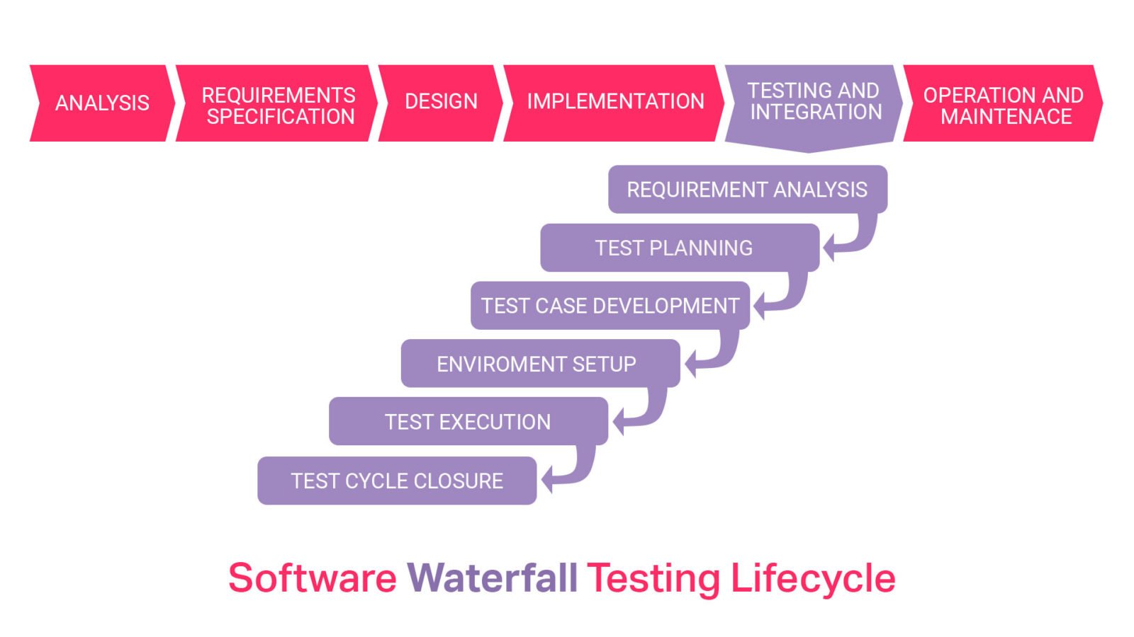 Тест водопад. Software Testing Life Cycle. Waterfall тестирование. SDLC что это тестирование. Процесс SDLC.