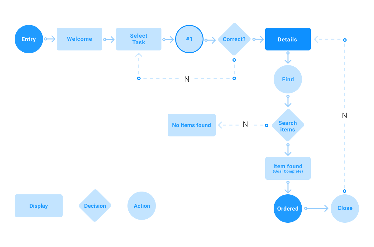Compile user. User Flow примеры. User Flow diagram. User Flow приложения. Карта user Flow.