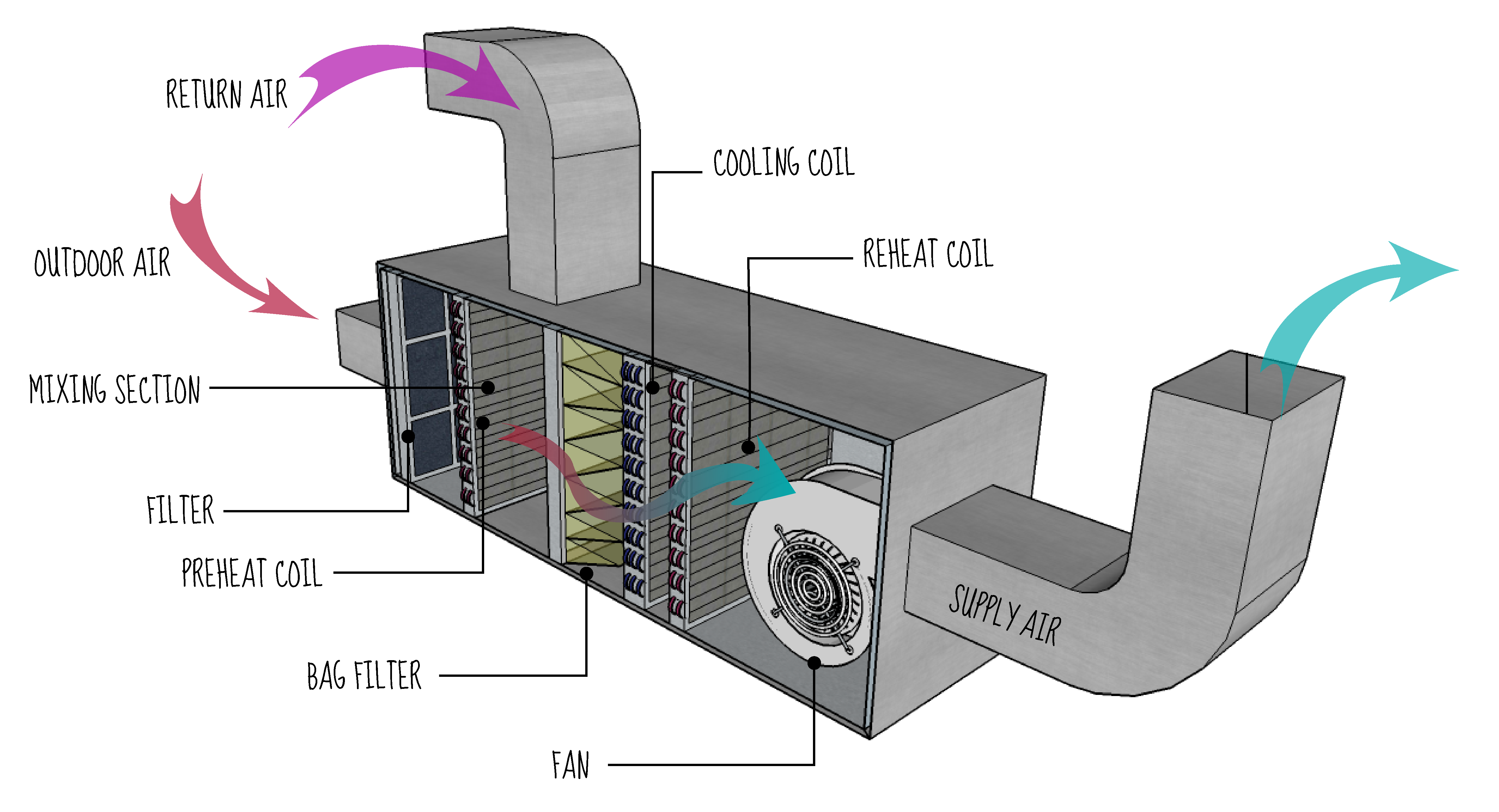 Unit components. Система вентиляции Ahu. HVAC система вентиляции и кондиционирования. Система HVAC расшифровка. Система вентиляции Air Ventilation.