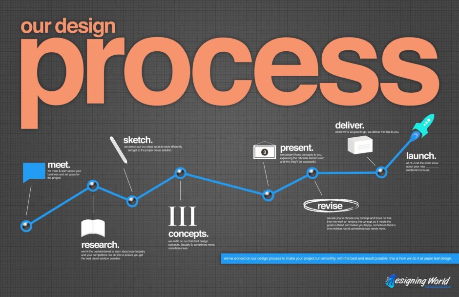 Design thinking infographic