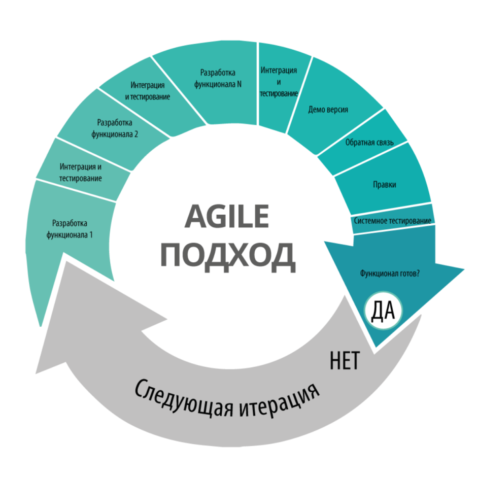 Agile development model