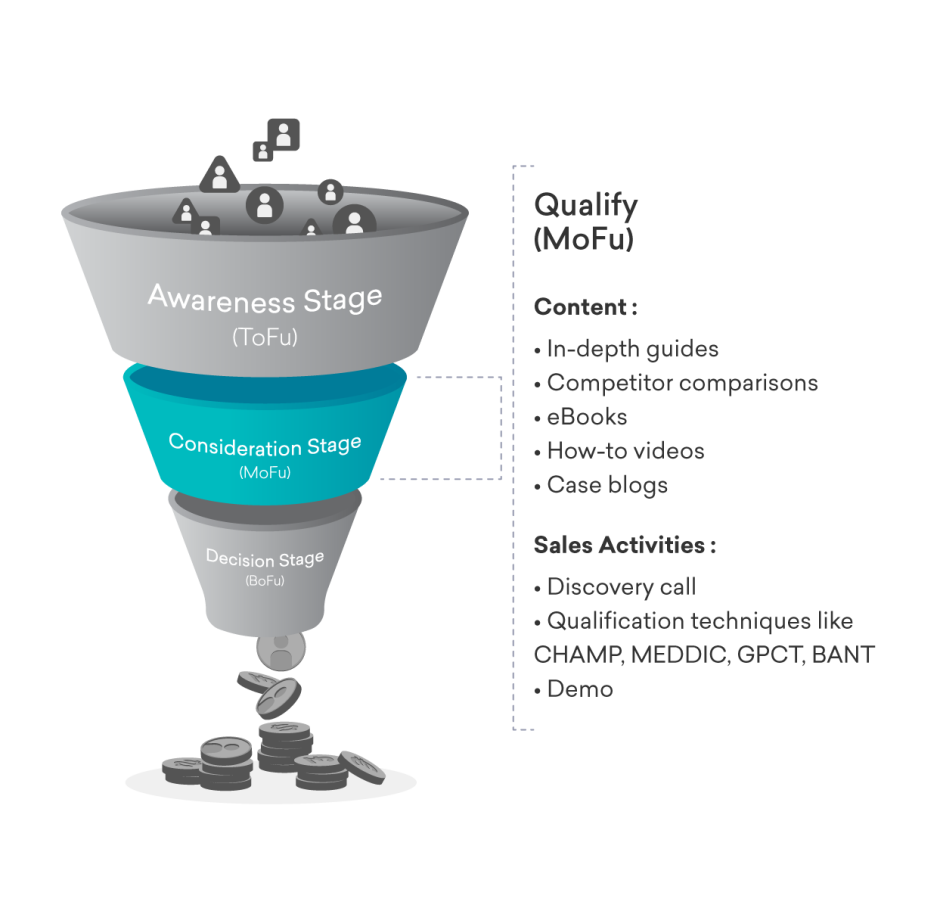 Crm funnel