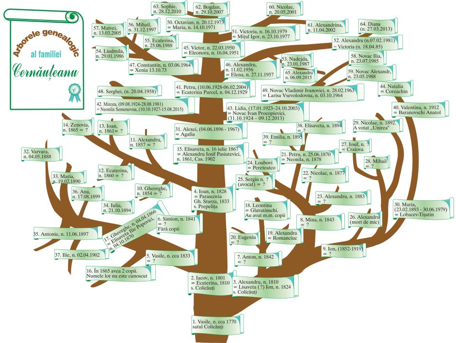 Arborele genealogic