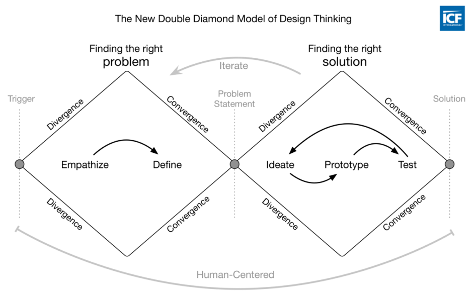 Define design thinking