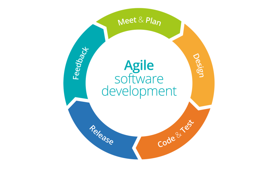 Software development methods