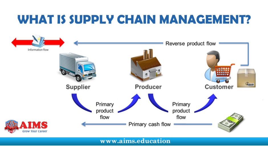 Scm supply chain management