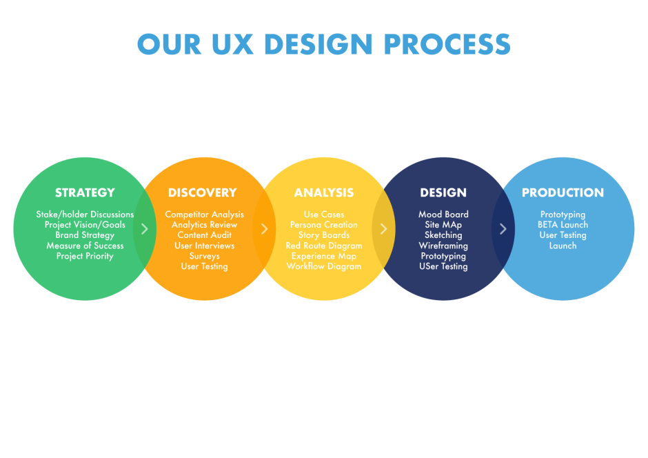 Design vs user experience