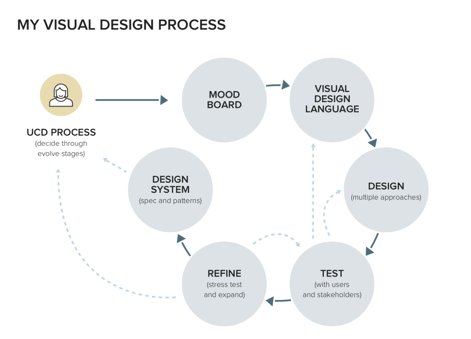 Product design process