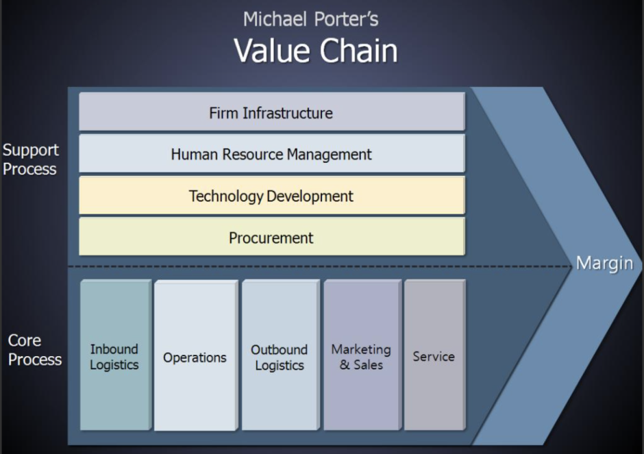 Porter value chain