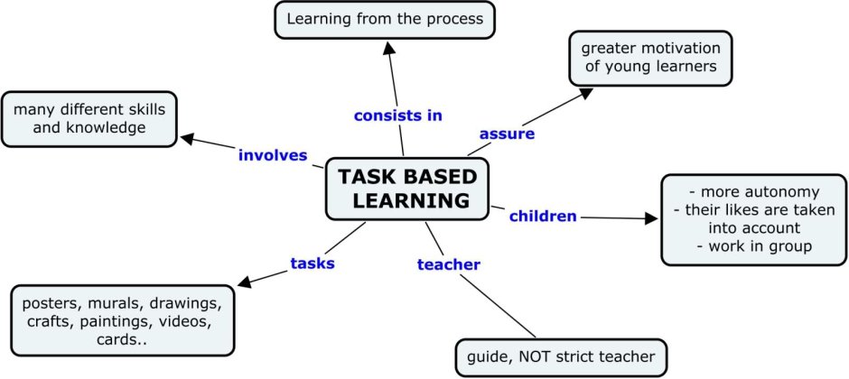 Teaching and learning process