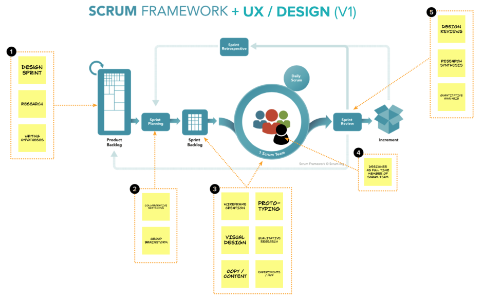 Scrum cycle