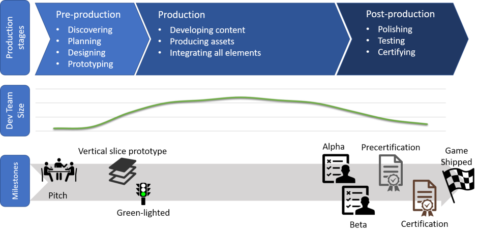 Production of pipeline