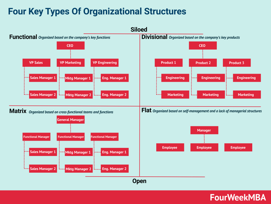 Organizational and industrial structure