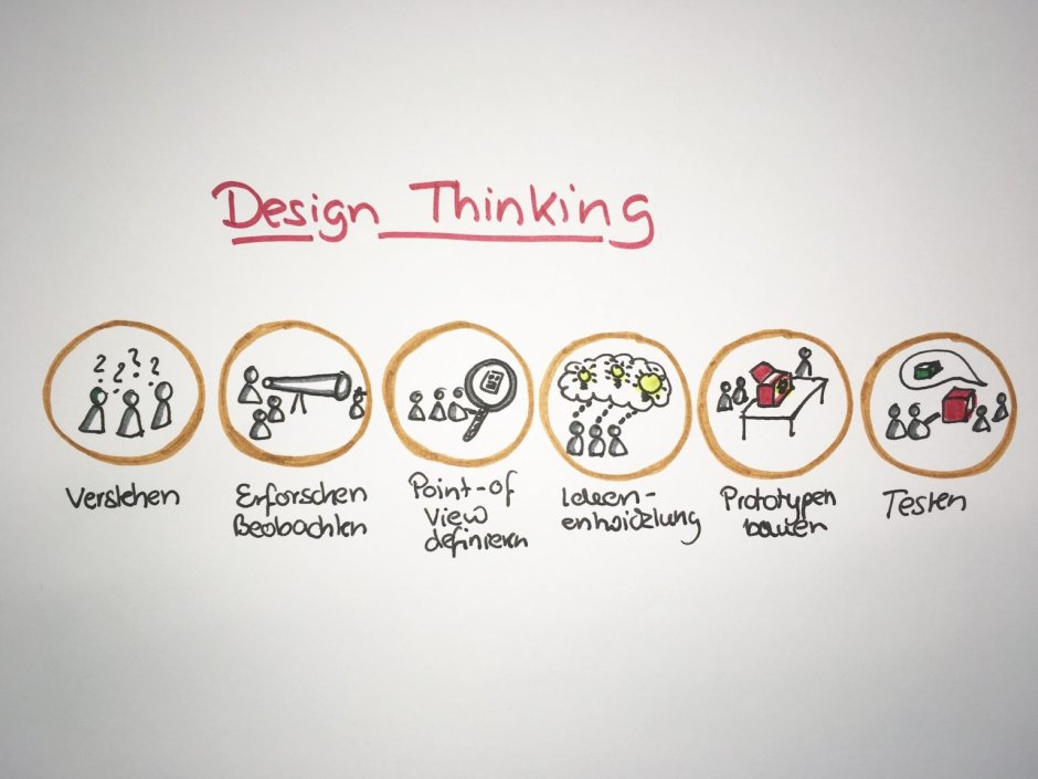 Design thinking agile
