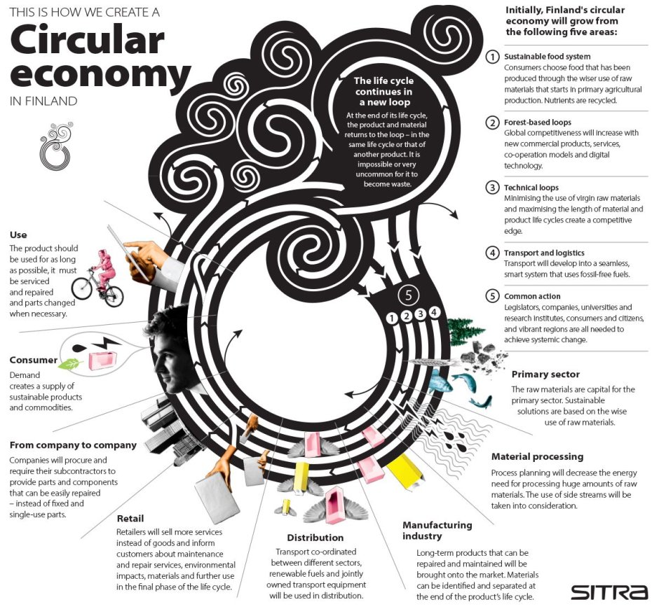 Circular carbon economy
