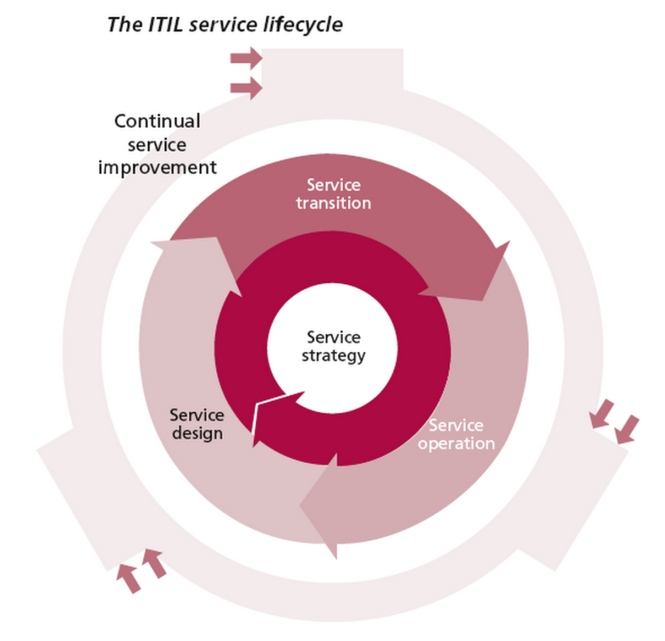 Itil practices