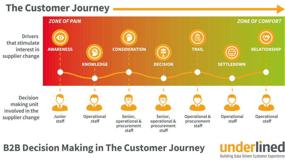 Customer journey analytics