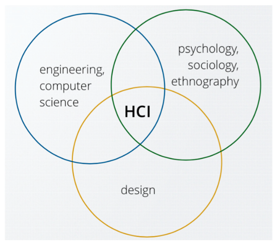 Human interaction. Human Computer interaction. HCI Интерфейс. Технология HCI. Human Computer interface.